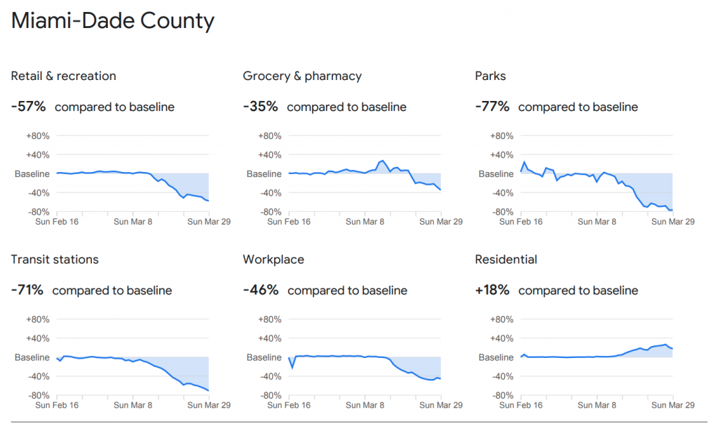 Image Result of Google Report for Miami Dade County